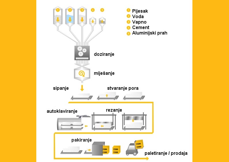 proizvodni_proces